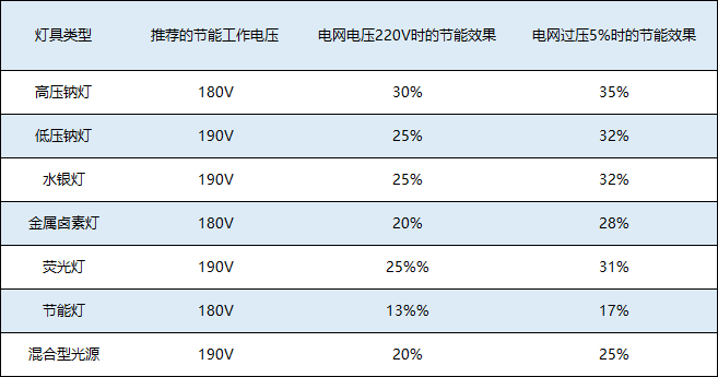 各类光源推荐节能电压及节电率一览表.png